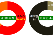 아카시아꿀(X) 아까시꿀(O)” 바로 알고 먹어야 ‘꿀맛’